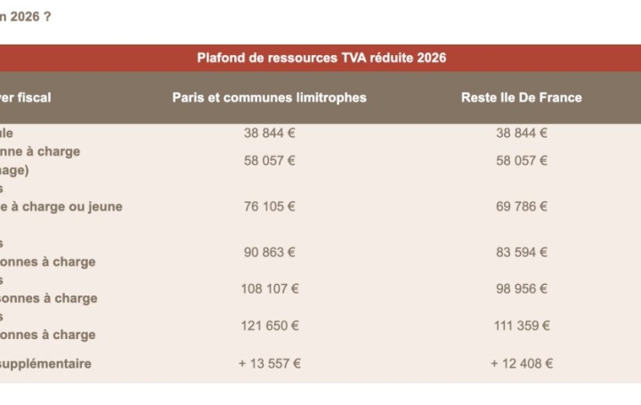 3 Pièces RILLIEUX-LA-PAPE (69140)  69 m2 220 500 € 